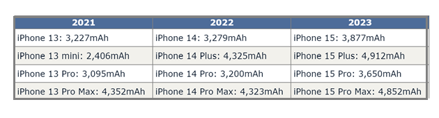 巴宜苹果15维修站分享iPhone15电池容量有多少